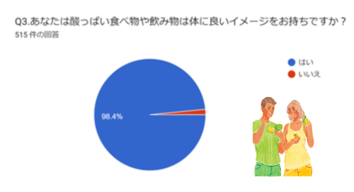 酸っぱいものは体に良いと思うかの顧客アンケート結果